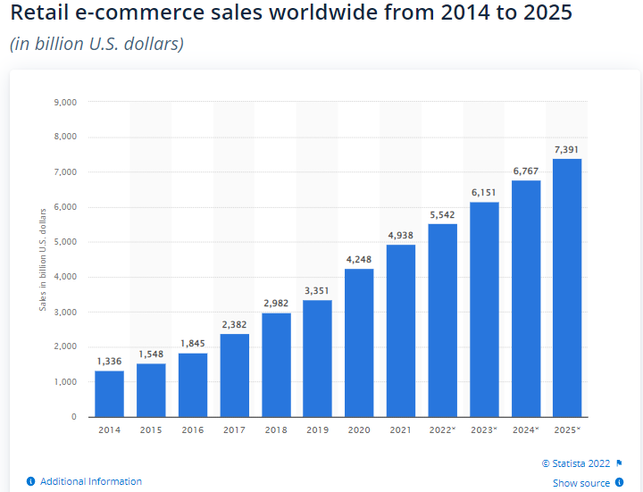 Retails Ecommerce Sales